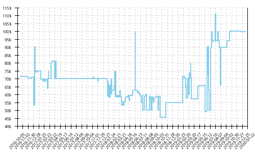 Minimum price history for Under Armour Speedform Fortis 2