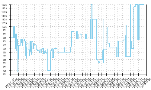 Minimum price history for Under Armour SpeedForm Fortis