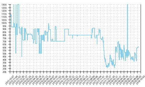 Minimum price history for Under Armour SpeedForm Gemini