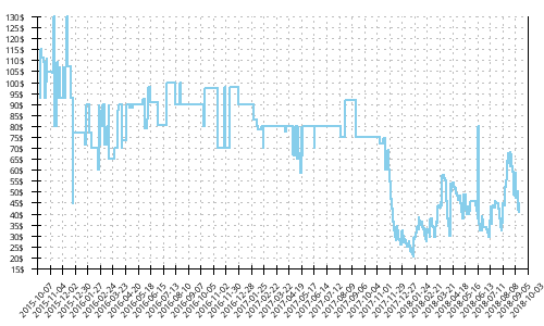 Minimum price history for Under Armour SpeedForm Gemini