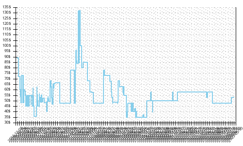 Minimum price history for Zoot Ultra Kalani 3