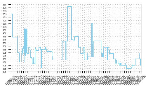 Minimum price history for Zoot Ultra Kalani 3